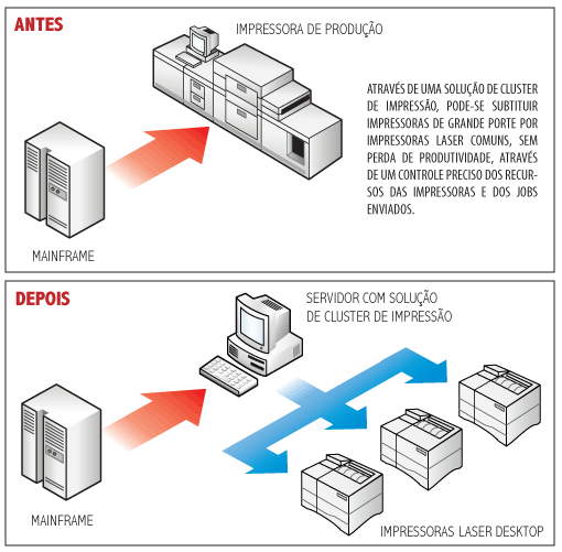 cluster de impressão
